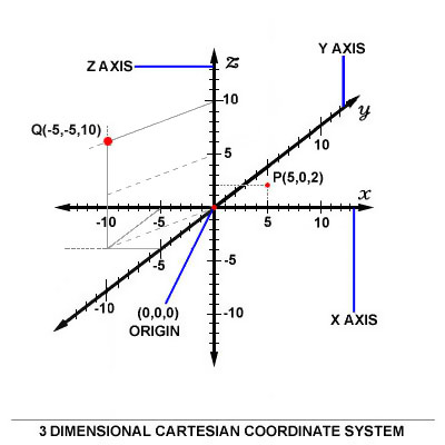 Cartesiancoordinates3D.JPG